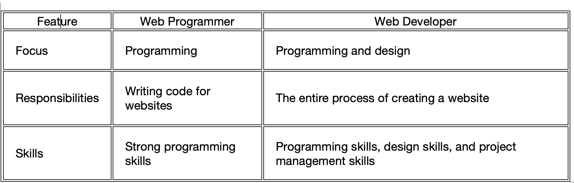 differences between web programmers and web developers